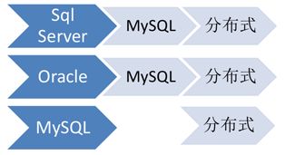 图1  业务使用数据库演变趋势 