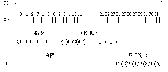 SPI总线 通俗易懂讲解