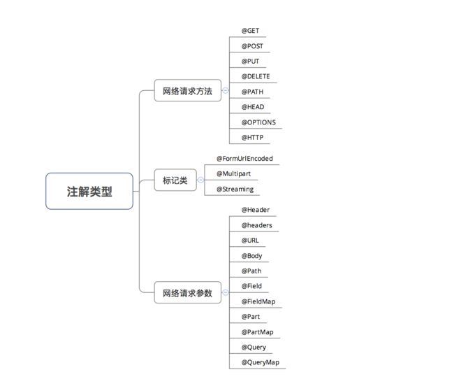 Retrofit 注解的分类