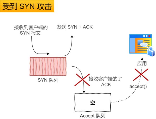 受到 SYN 攻击