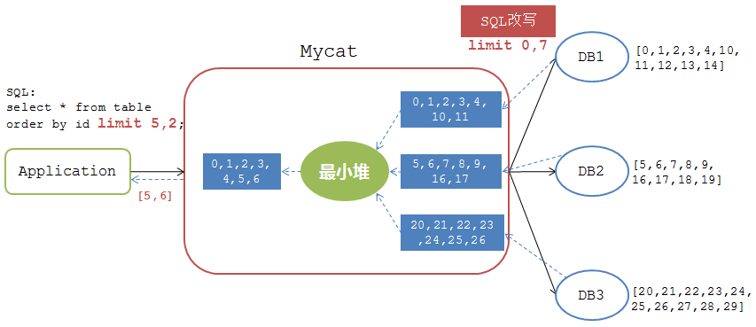 正确排序偏移分页