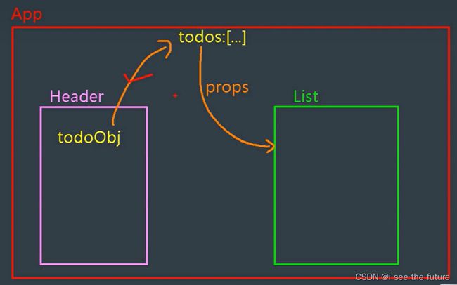 【Vue实践】尚硅谷张天禹Vue学习笔记(更新至第86课)-20221126~20221212_第70张图片
