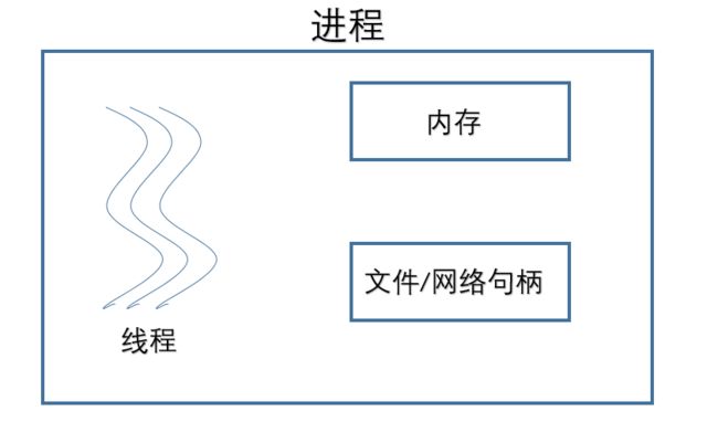 è¿›ç¨‹