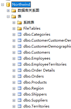 Northwind表结构
