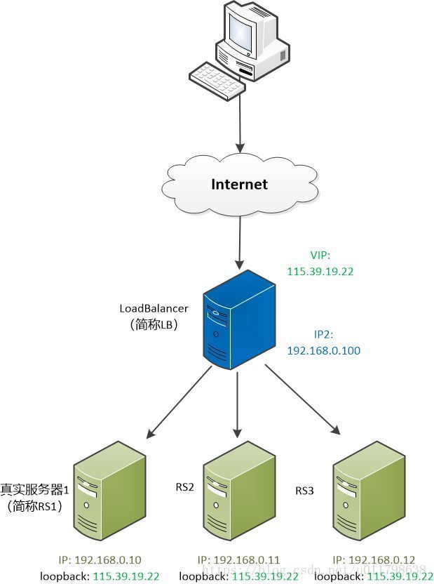 搞懂分布式技术10：LVS实现负载均衡的原理与实践