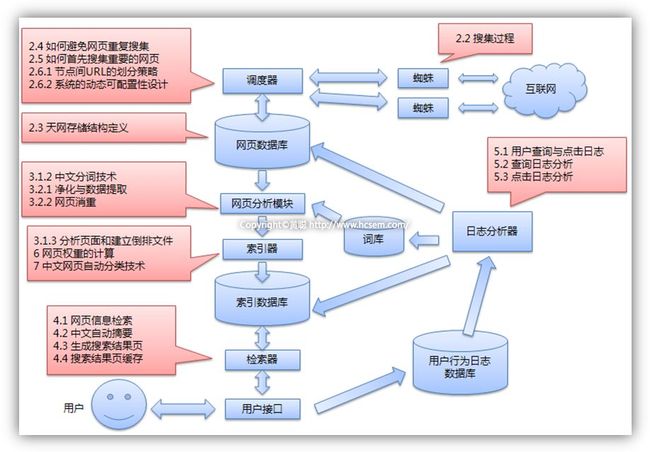 搜索引擎工作原理总结