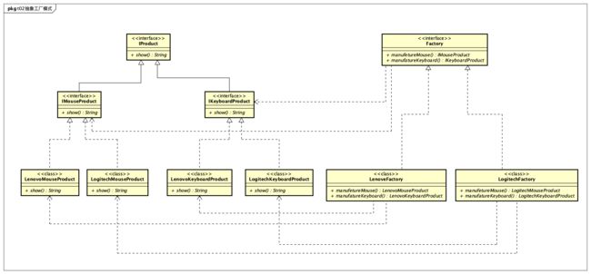 抽象工厂模式UML类图