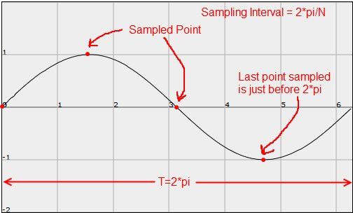 DFT Sine Wave