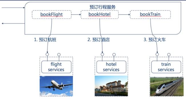 整个预订业务完成