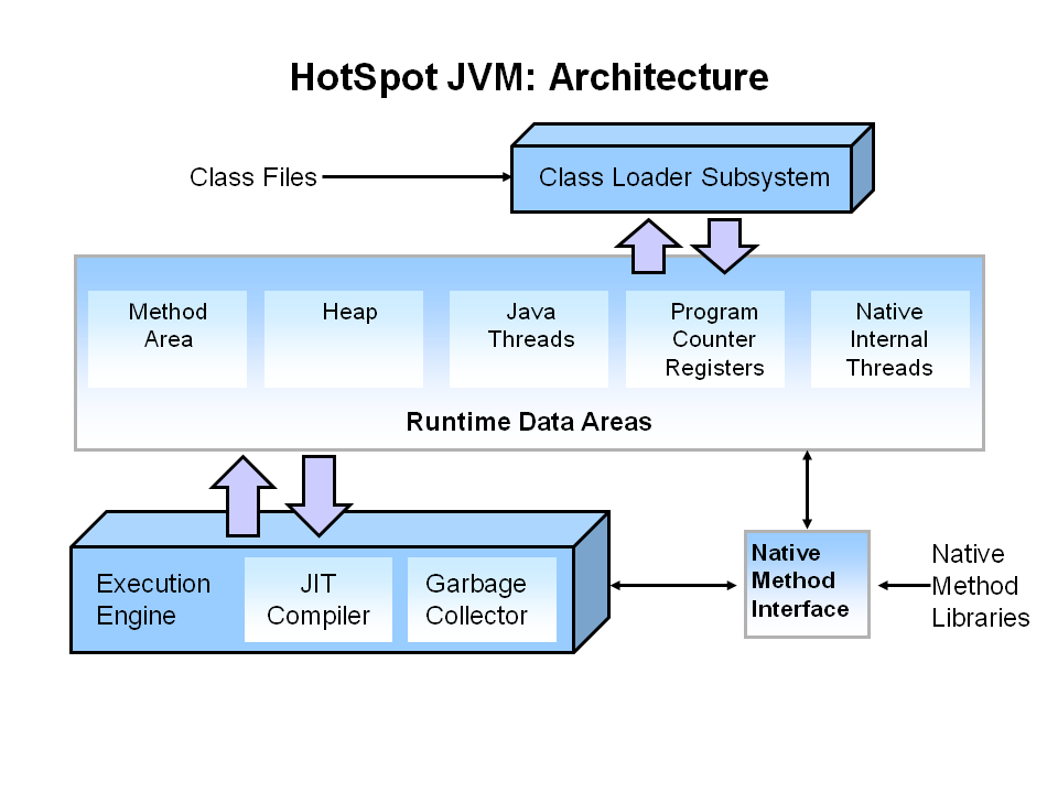 hotspot jvm architecture