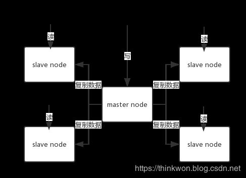 redis-master-slave