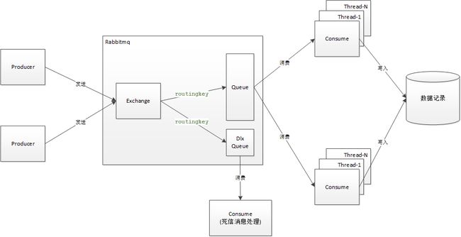 并发消费消息