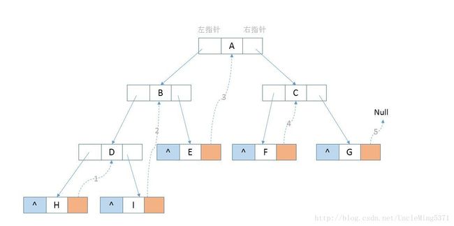 中序线索二叉树