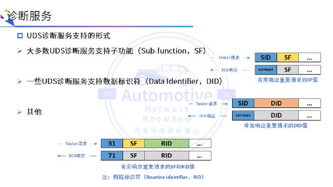 深入理解统一诊断服务（UDS）ISO14229-1