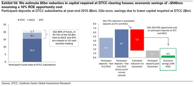 图表50：我们预计DTCC清算所处所需资本额会减少50亿美元；假设ROE为10%，经济节约为5亿美元。来源：DTCC、高盛全球投资研究