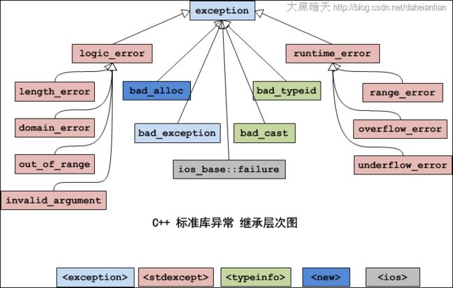 C++  标准库异常类继承层次图