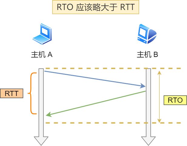 RTO 应略大于 RTT