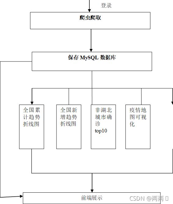 图 3.1  业务流程