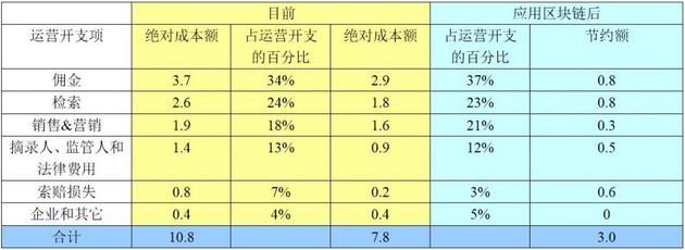 图表40：在我们的基准场景中，区块链可以驱动接近30亿美元的总成本节约（在20-40亿美元范围内），成本节约额，按运营开支项目列出（十亿美元）。来源：高盛全球投资研究