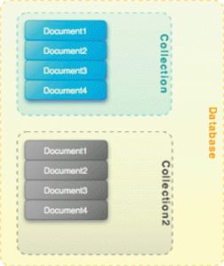 图1 MongoDB是一个Schema-free的文档数据库