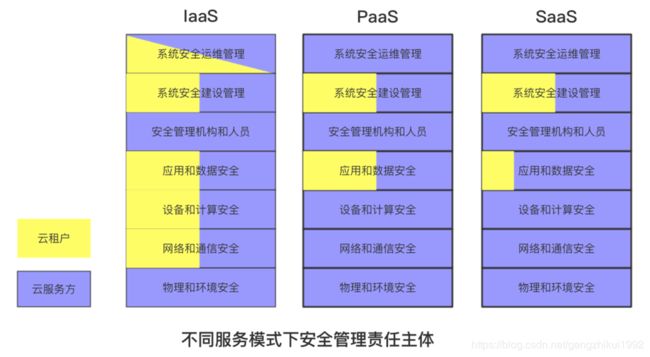 云等保