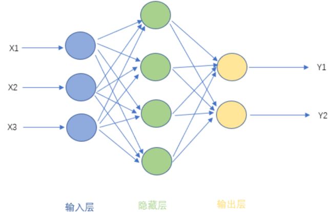 前馈神经网络的简单模型