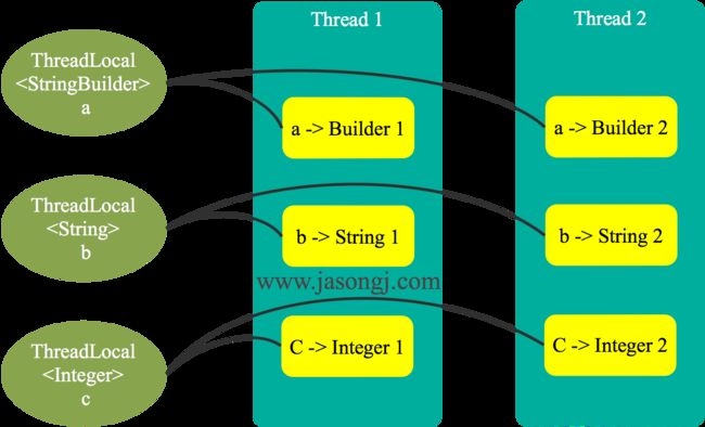 ThreadLocal side Map