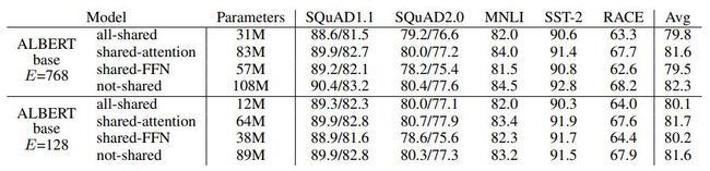 BERT的优秀变体：ALBERT论文图解介绍