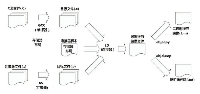 编译流程