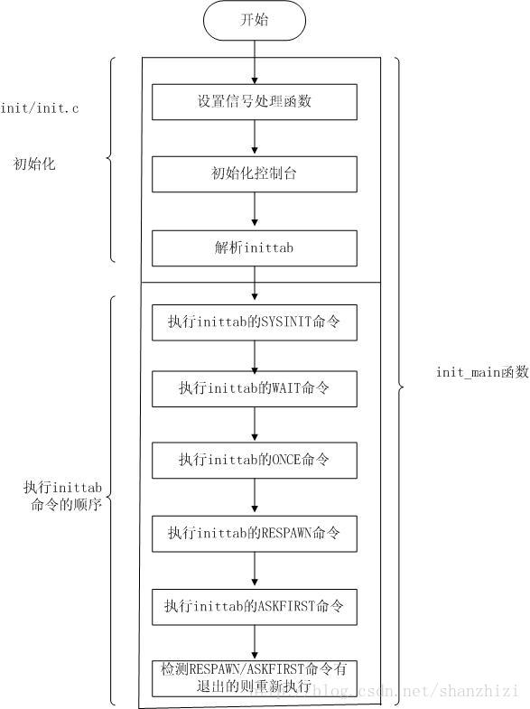 busybox初始化流程图