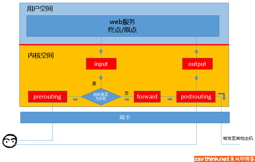 iptables详解（1）：iptables概念