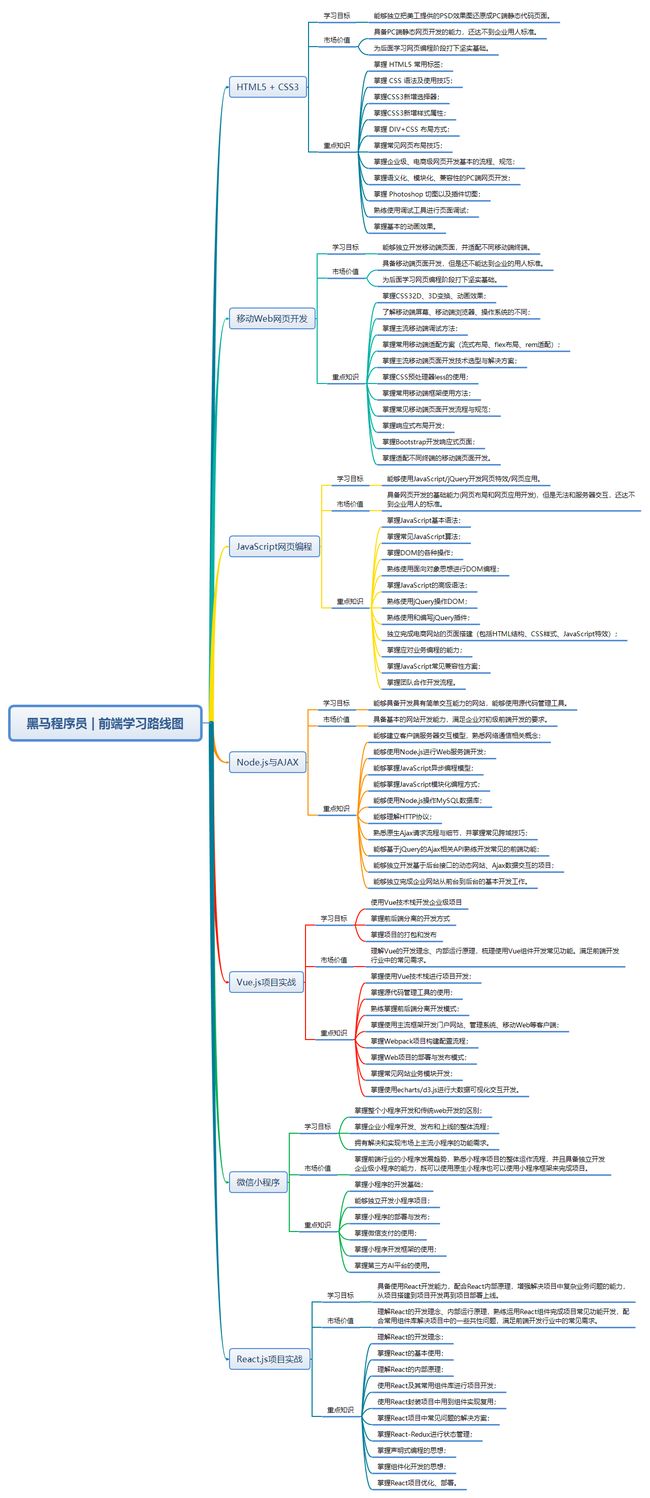 黑马程序员  前端自学路线图