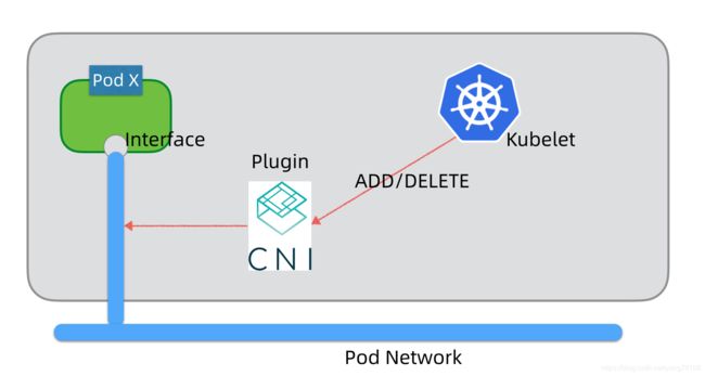 cni introduction