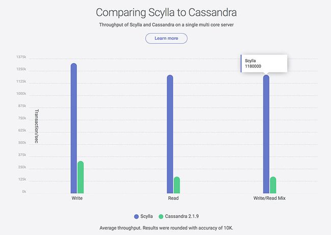 ScyllaDB