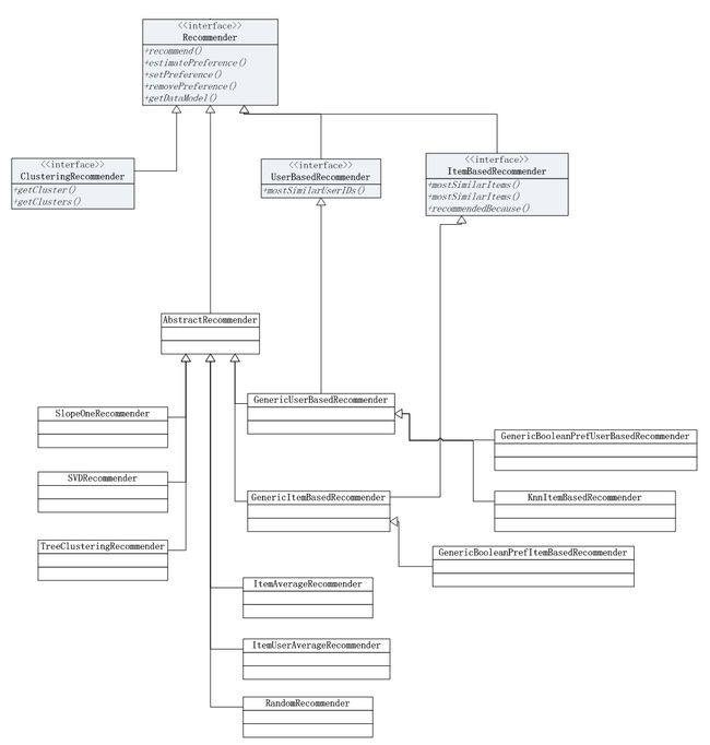 mahout-Recommender