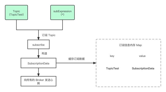 RocketMQ Consumer 启动时都干了些啥?_第4张图片