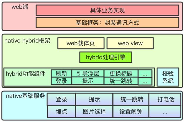 图2  Hybrid框架设计