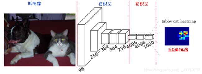 FCN 网络