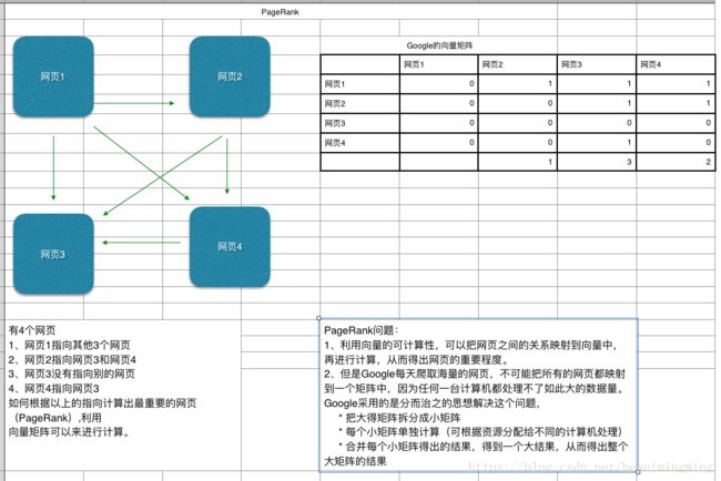 pageRank