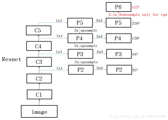 RPN in FPN