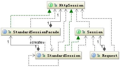 图 11.Session 相关类图