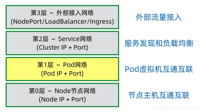 k8s network layer