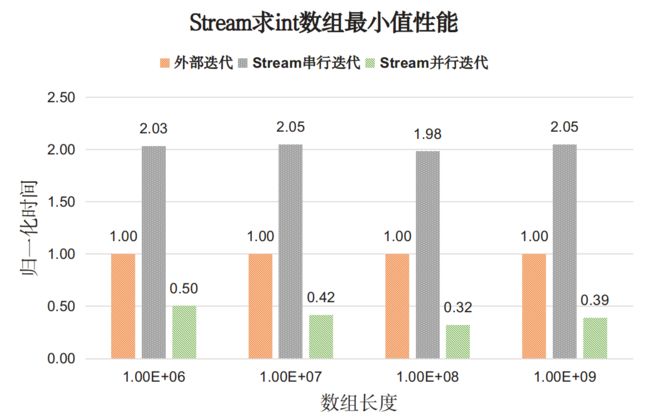 perf_Stream_min_int