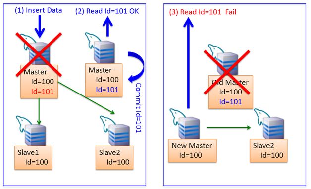 图5   MySQL 重启缺陷导致Client产生幻读