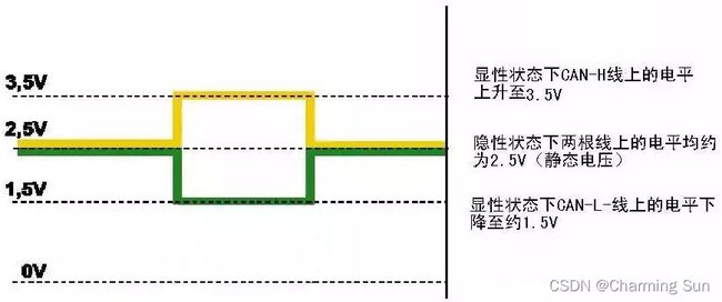 信号电平