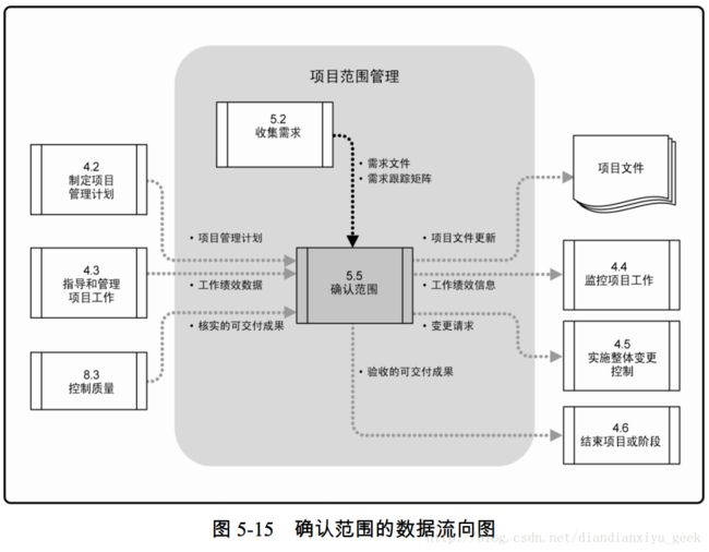 图 5-15 确认范围的数据流向图