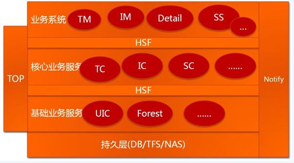 软件架构模式读书笔记