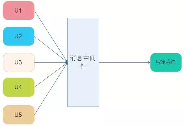 细说消息队列及消息中间件