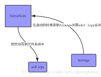 NameNode 将信息持久化到磁盘上