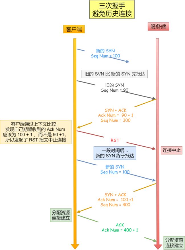 三次握手避免历史连接